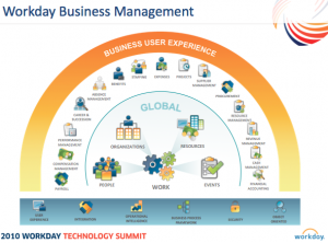 Workday, Human Capital Management (Web Seminar)