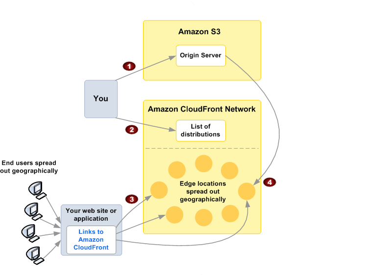 AWS_CloudFront_Architectural_Overview