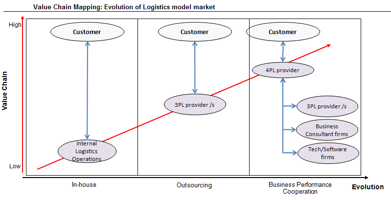 Logistics_Models_evolution