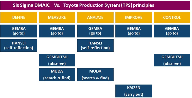 Six-Sigma-DMAIC-Toyota-Production-system