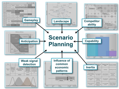 Scenario-Planning