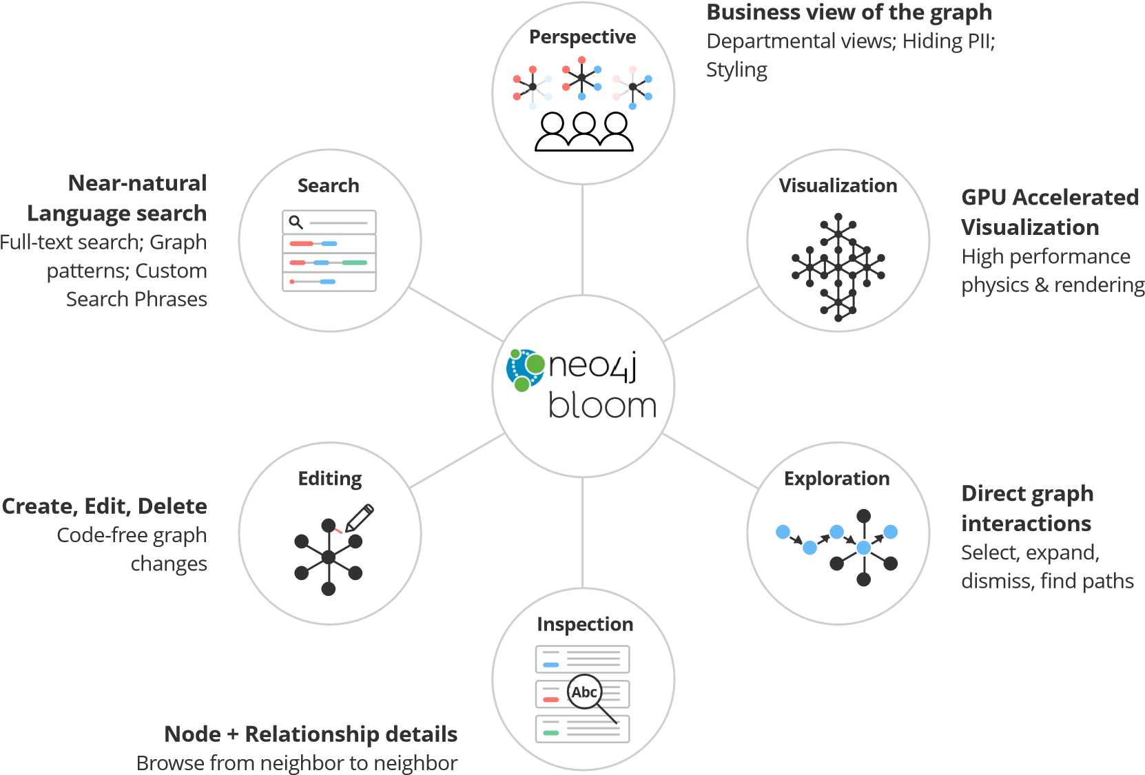 Neo4j Fundamentals