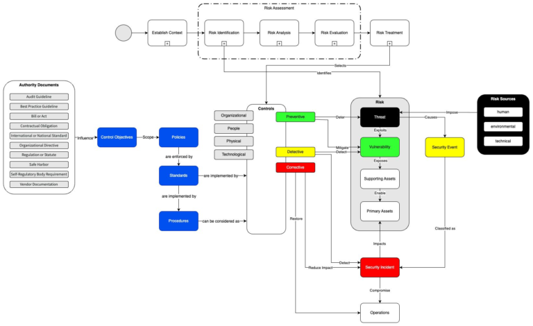 Cybersecurity diagram
