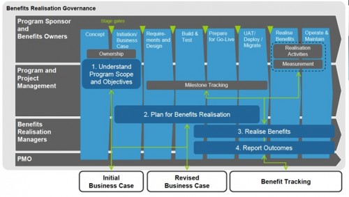 MSP, Benefits management