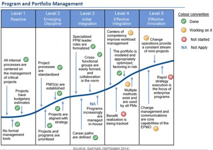 Program and Portfolio Management evolution