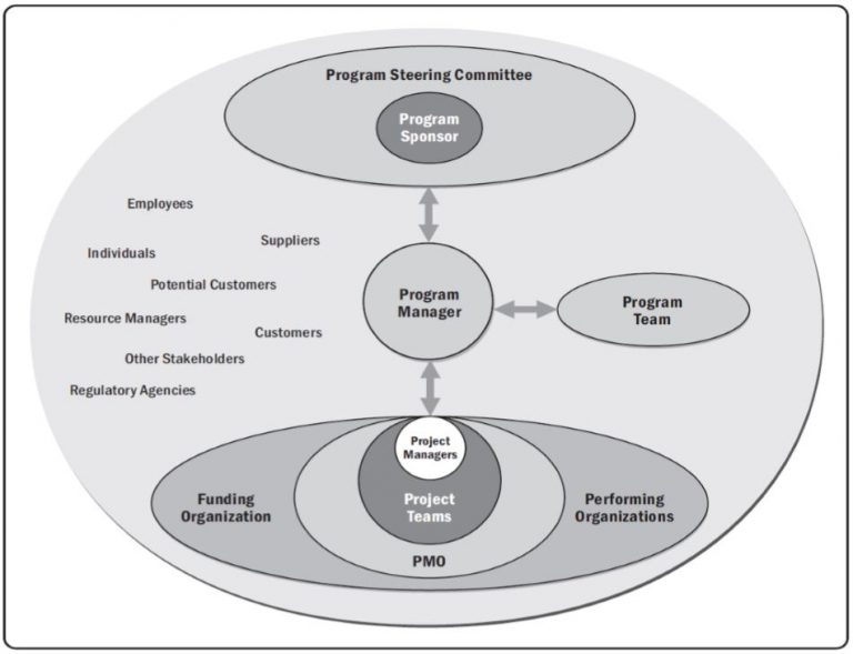 Program Stakeholder Engagement