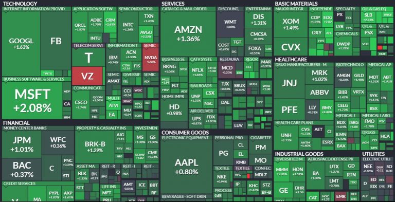 S&P chart