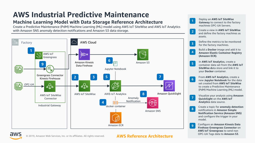 Machine Learning Planning and architectures