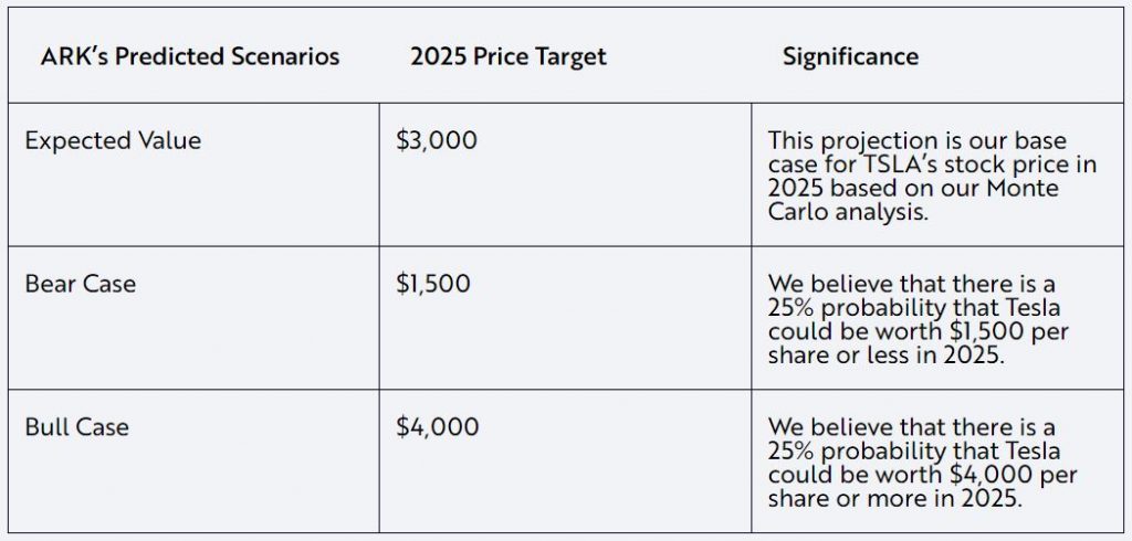 ark crypto price prediction 2025