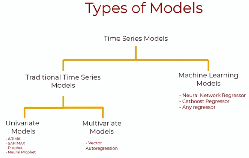 Type of Time Series Models