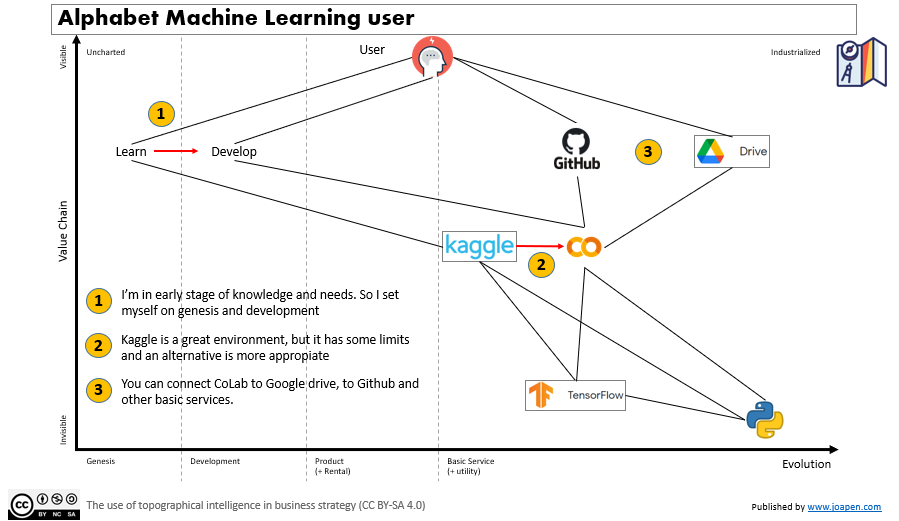 Alphabet Machine Learning user evolution from zero to one