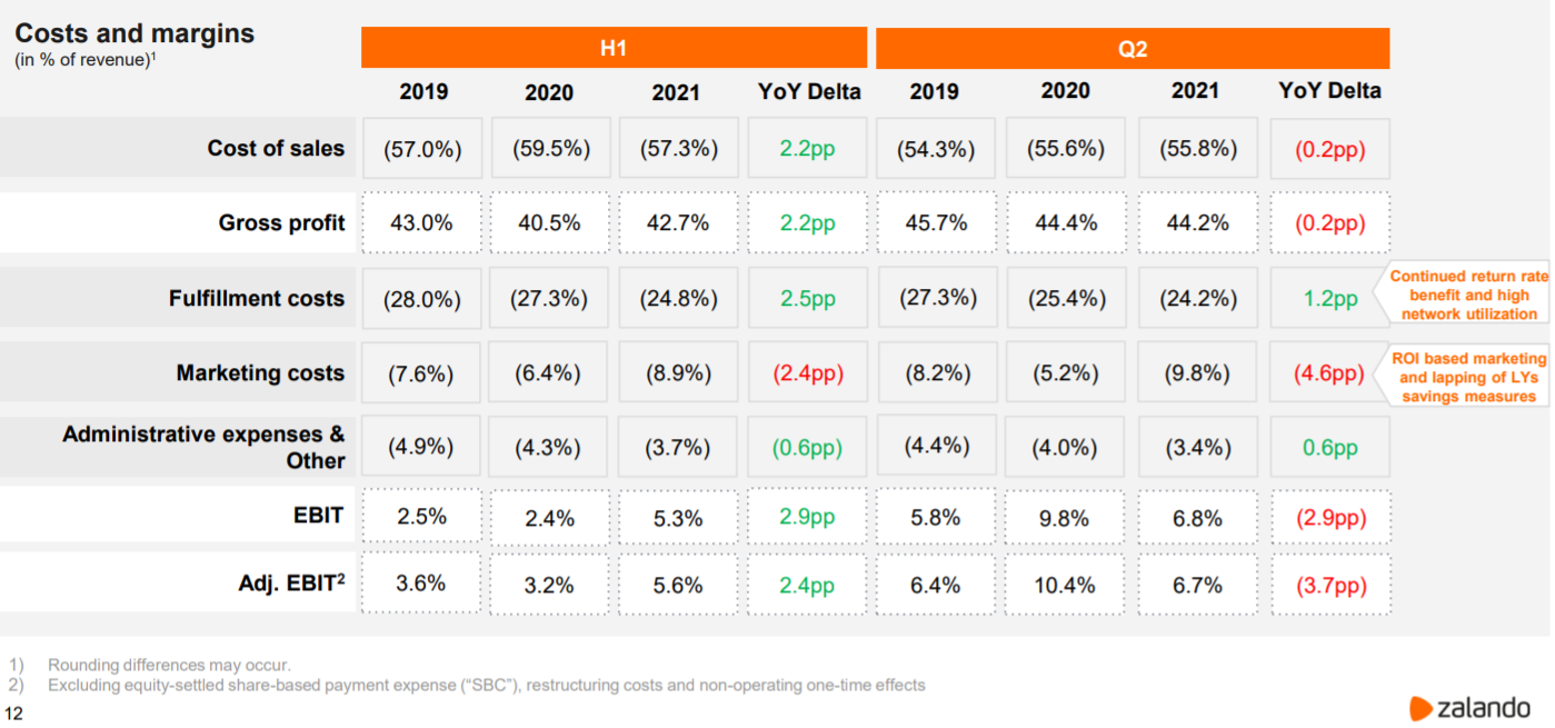 Zalando, a Wardley map about how they play the game