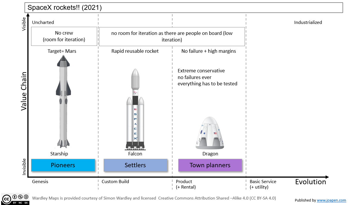 Spacex Elon Musk And Wardley Maps