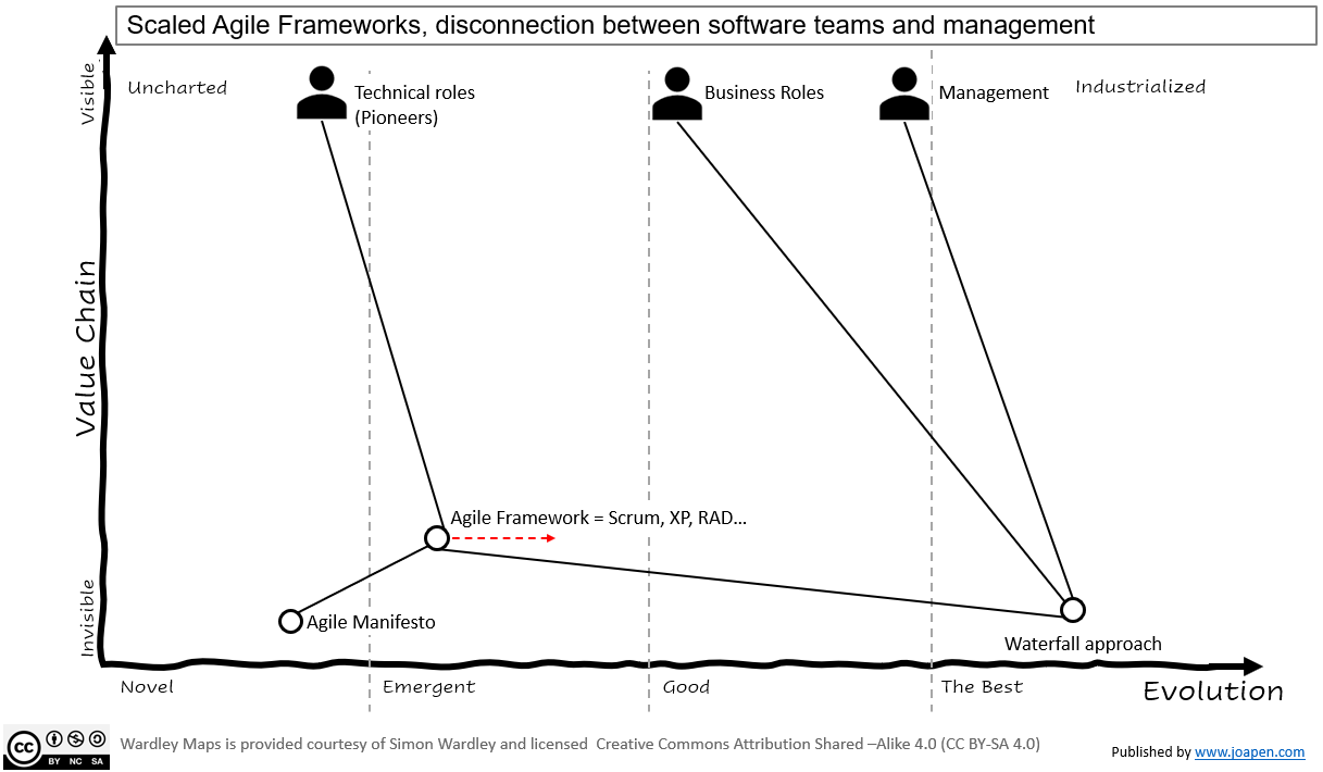 Scaled Agile Frameworks Map