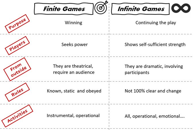 Finite and Infinite Games: Summary of Key Ideas