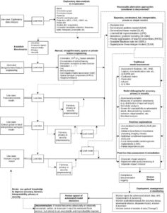 Project approach for a Machine Learning project