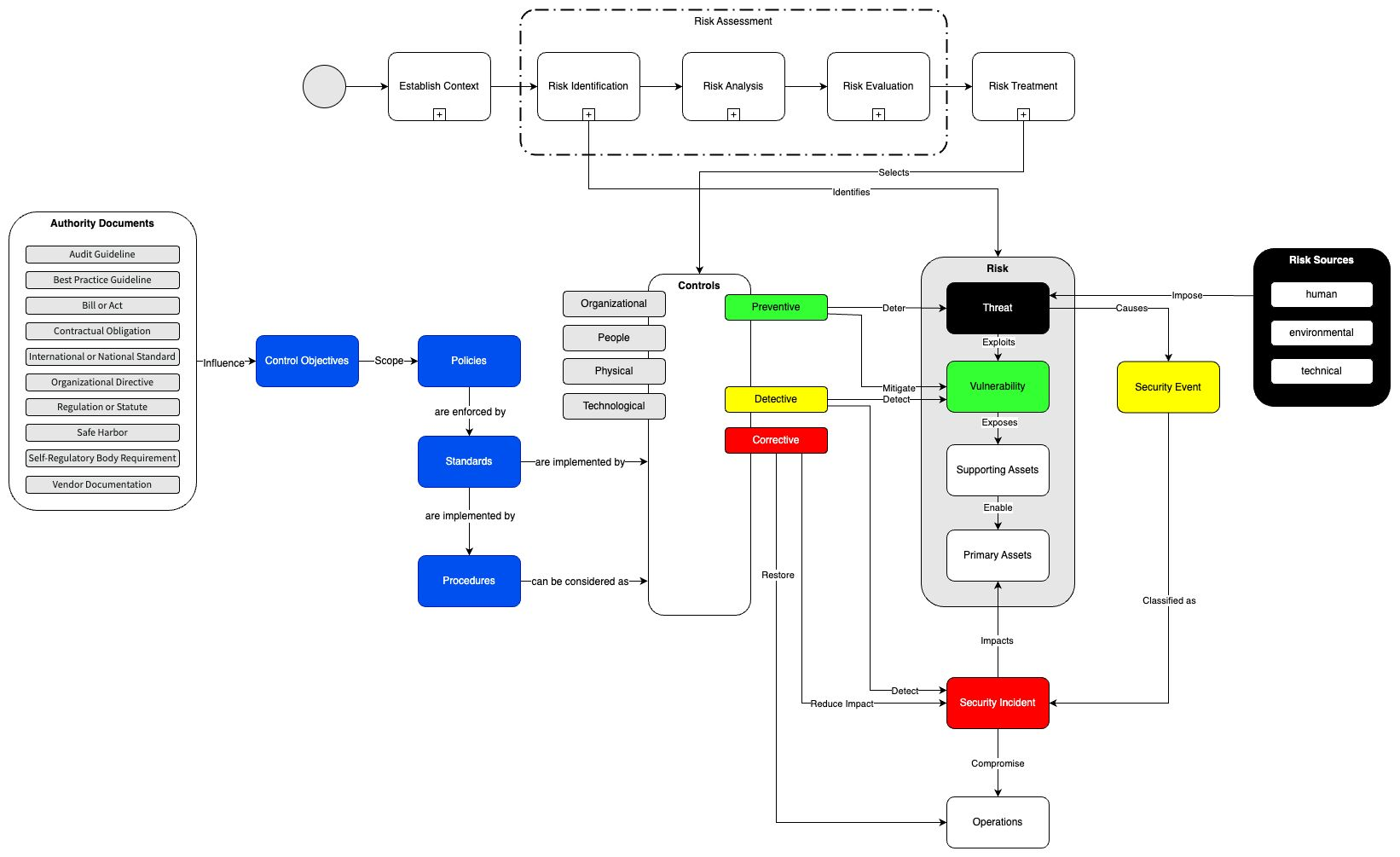 Cybersecurity diagram