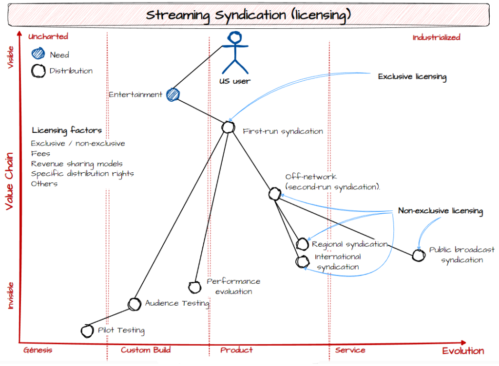Basic map about Streaming Syndication (licensing)
Wardley Maps is provided courtesy of Simon Wardley and licensed  Creative Commons Attribution Shared –Alike 4.0 (CC BY-SA 4.0)