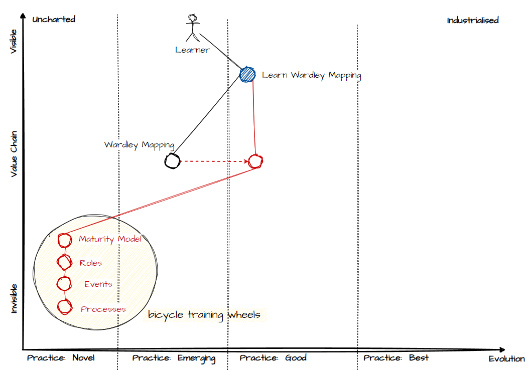 Wardley Map from emerging practice - Image 2 