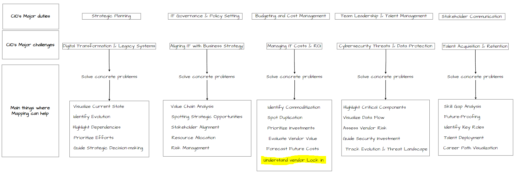 Analyzing Vendor Lockin