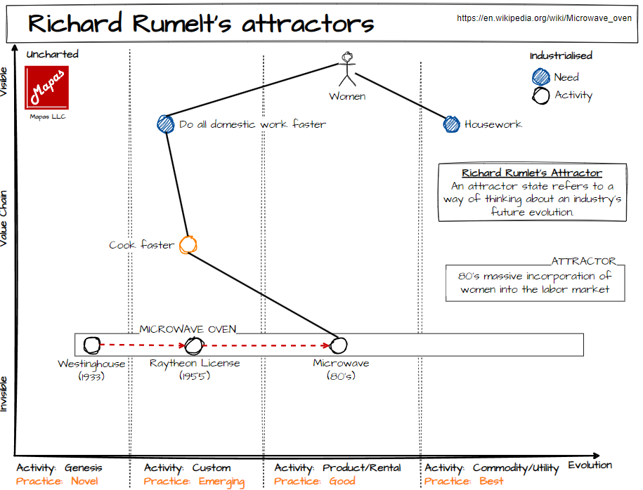 Rumelt's attractors and the microwaves
